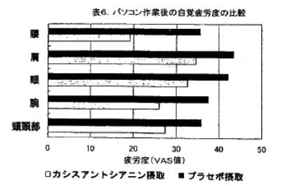 パソコン作業の疲労度比較